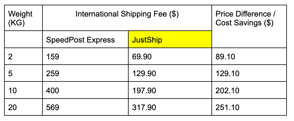 JustShip cheaper shipping to Australia